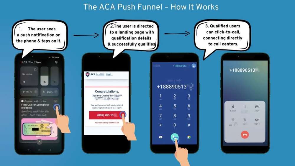 Case study - Are Push Notifications an alternative for Google &amp; Facebook with Healthcare ACA? [The 45,000$ Breakthrough] - Pushub